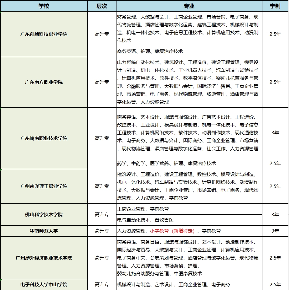 广东成考招生专业计划表1