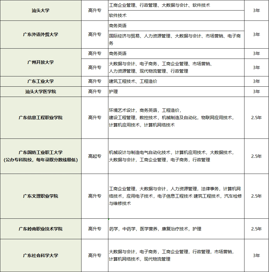 广东成考招生专业计划表2