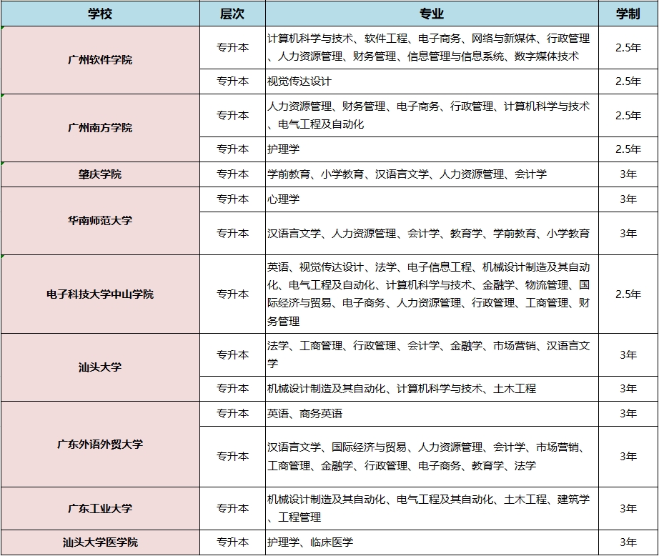 广东成考招生专业计划表3