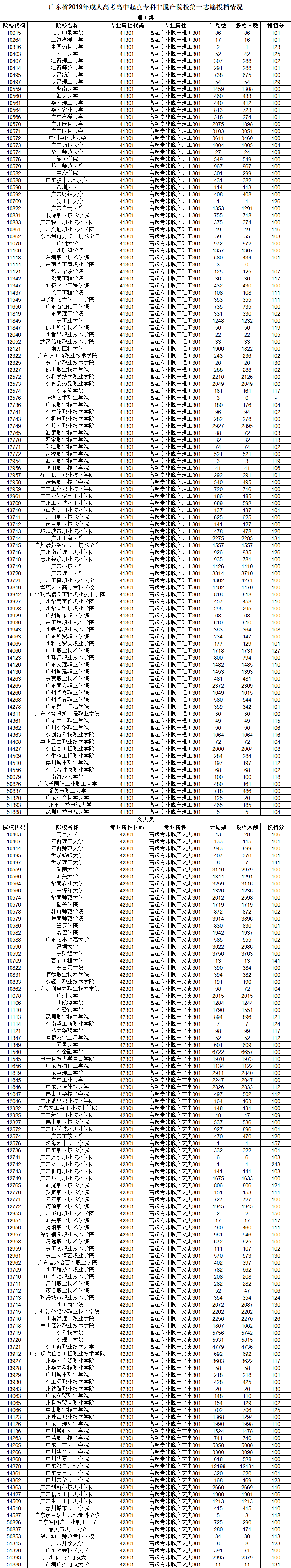 广东2019年成人高校高起专非脱产录取12月8日开始投档(图1)