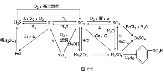 【广东成人高考】高起点化学复习资料--知识结构(图1)