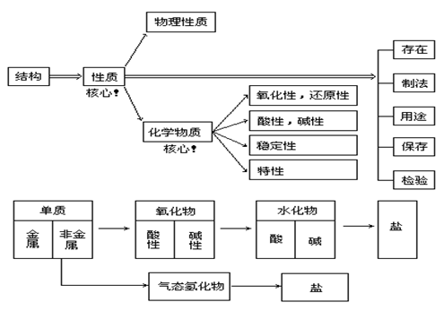 【广东成人高考】高起点化学复习资料--元素化合(图1)