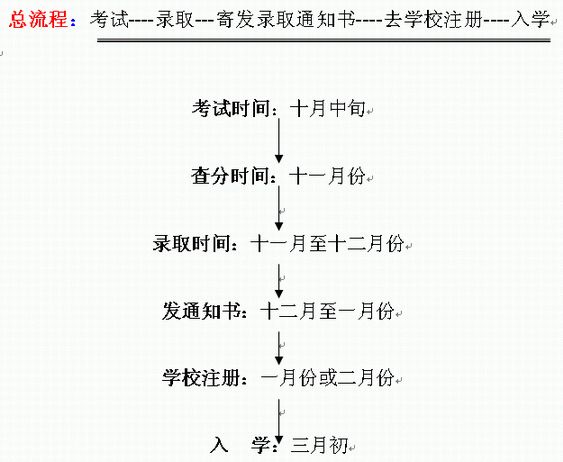 阳江2016年成考录取结果查询时