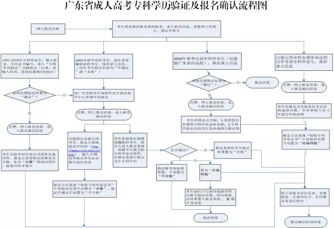 阳江2018年成考现场确认时间