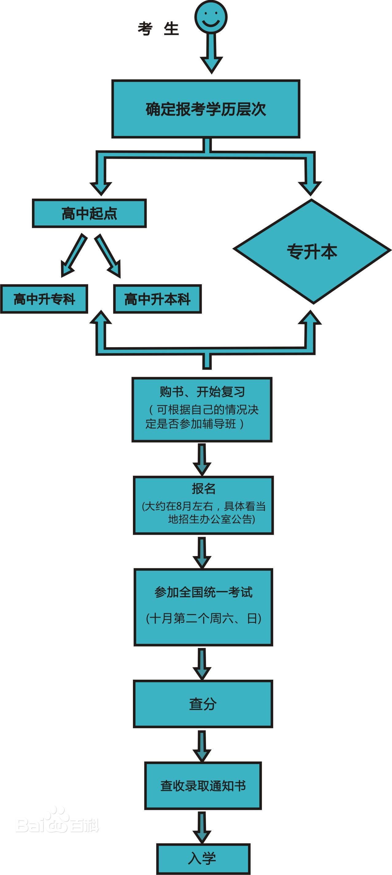 2020年广东省清远市【清新区】成考报名时间及流程图(图2)