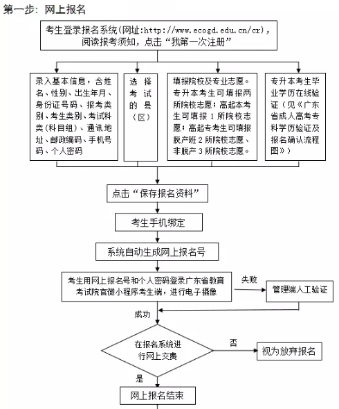 2018年河源成考报名和志愿填报流程