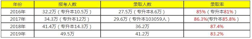 2020年广东成考专升本录取的机率有多高？