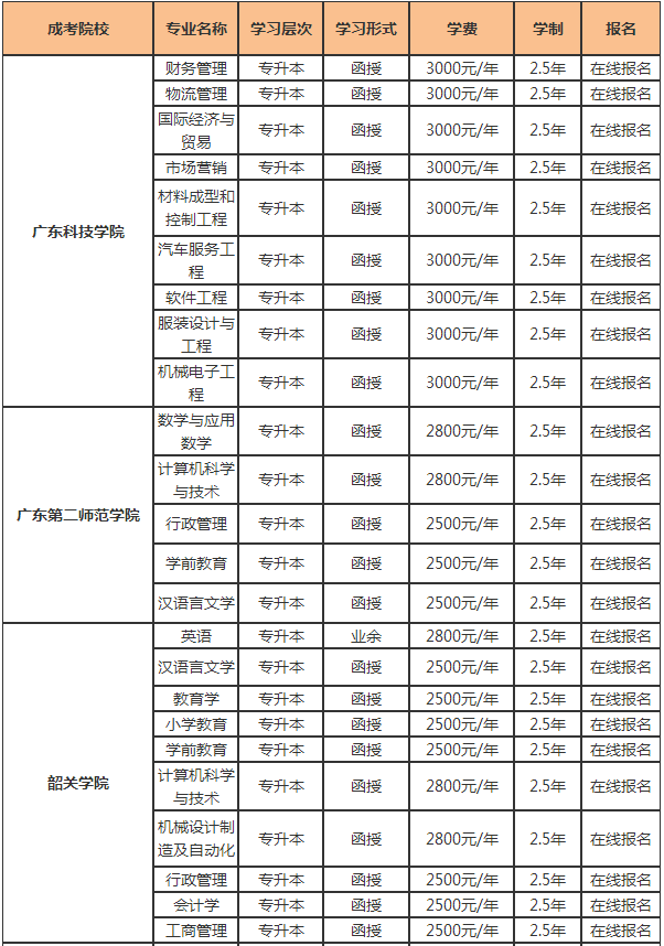 广东成考能直接考取本科学历吗?(图2) 广东成考能直接考取本科学历吗?