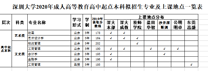 深圳大学2020年成人高等教育专升本拟招生专业及(图2)