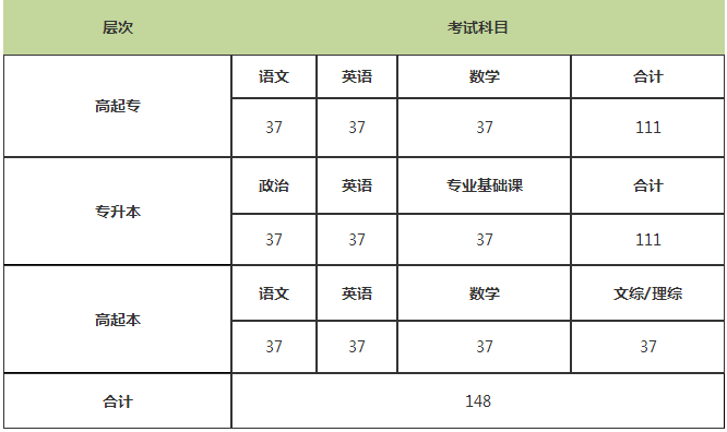 2020年广东成考报考科目费用多少钱?(图1) 2020年广东成考报考科目费用多少钱?