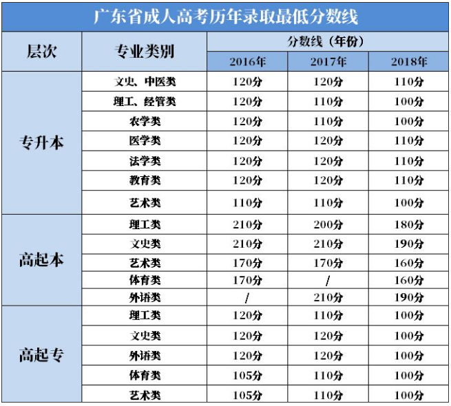 2020年广东成考建议考取分数是多少?(图1) 2020年广东成考建议考取分数是多少?