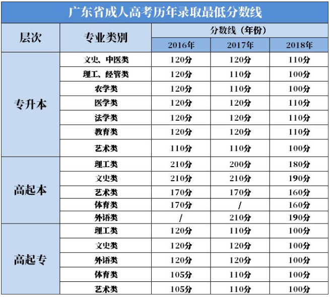 2020年广东成考建议考取分数是多少?