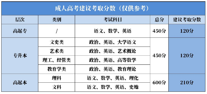 2020年广东成考建议考取分数是多少?(图2) 2020年广东成考建议考取分数是多少?