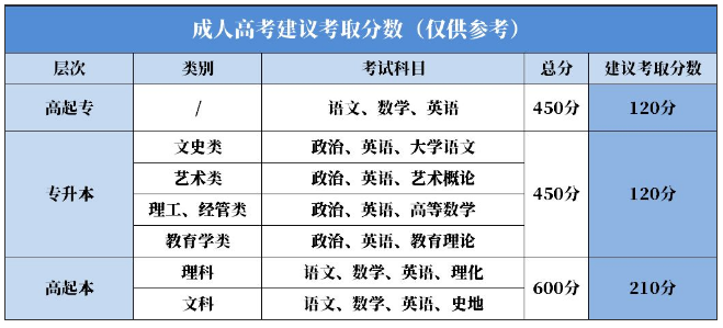 2020年广东成考建议考取分数是多少?