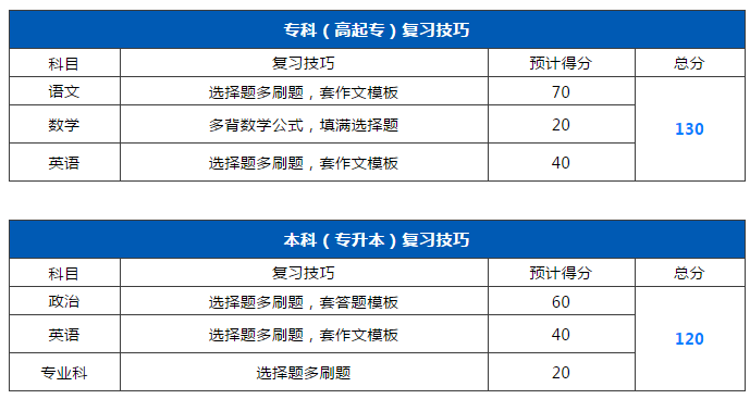 零基础考生如何在2020年一次性考过广东成考?(图4) 零基础考生如何在2020年一次性考过广东成考?