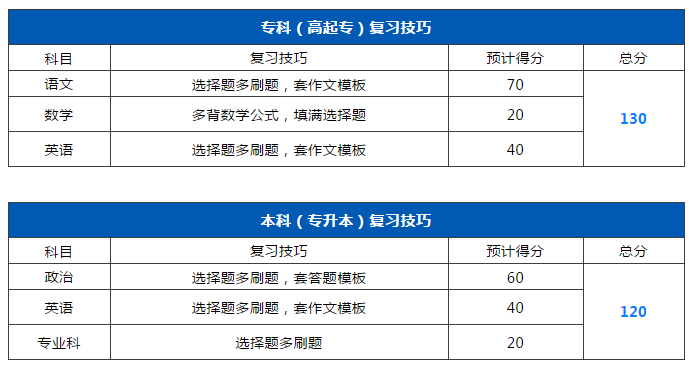 零基础考生如何在2020年一次性考过广东成考?