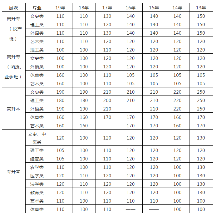 2020年广东省历年成考录取分数线分析(图2) 2020年广东省历年成考录取分数线分析