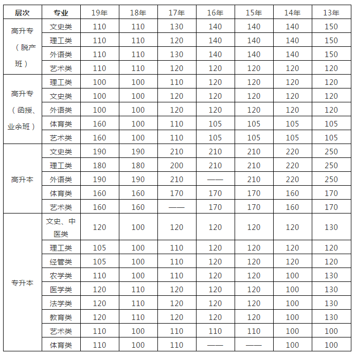 2020年广东省历年成考录取分数线分析