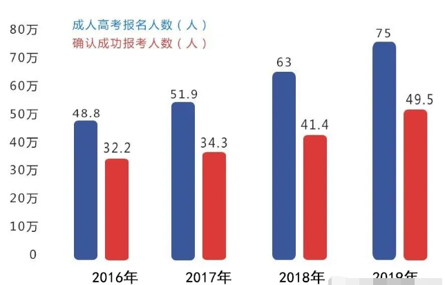 广东一年有多少人申请成考?(图1) 广东一年有多少人申请成考?