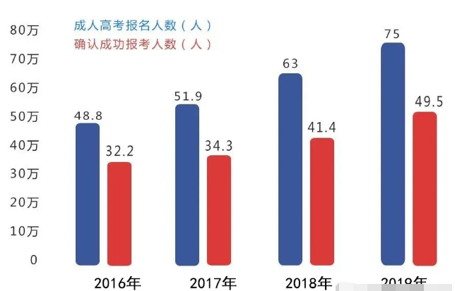 广东一年有多少人申请成考？