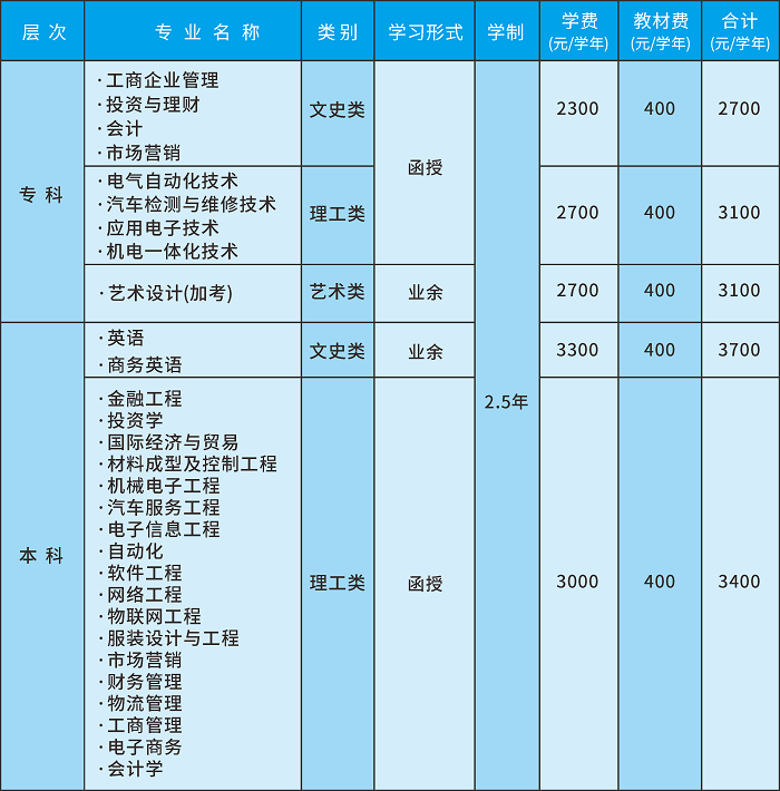 2019年广东科技学院成人高考招生简章（更新）(图1)
