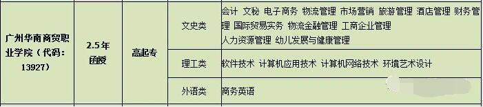 2020年广州华南商贸职业学院高升专介绍(图1)