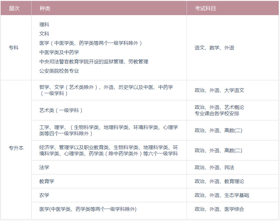 广东省东莞市2018年成考报考时间9月1日—10日文章中的考试科目