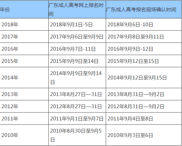 广东惠州市2018年成考什么时候报名？文章中报名时间