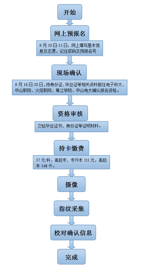 2015年中山成考报名时间9月10日-15日