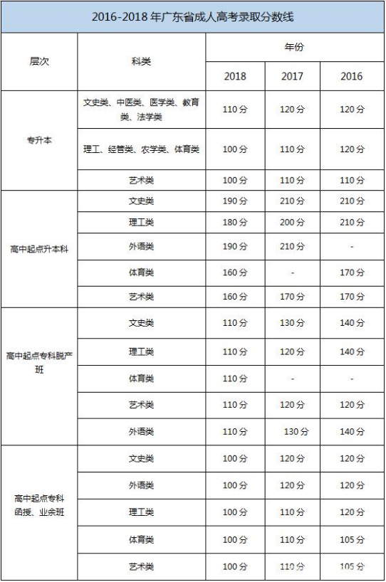 广东省湛江市2019年成考成绩查询及录取时间文章中录取分数线